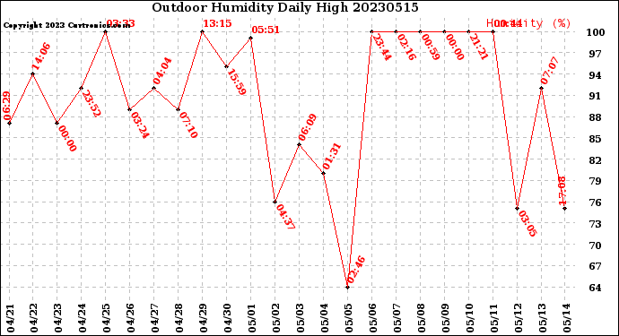 Milwaukee Weather Outdoor Humidity<br>Daily High