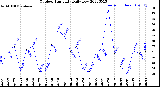 Milwaukee Weather Outdoor Humidity<br>Daily Low