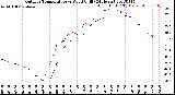 Milwaukee Weather Outdoor Temperature<br>vs Wind Chill<br>(24 Hours)