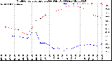 Milwaukee Weather Outdoor Temperature<br>vs Dew Point<br>(24 Hours)