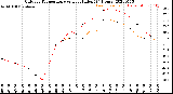 Milwaukee Weather Outdoor Temperature<br>vs Heat Index<br>(24 Hours)