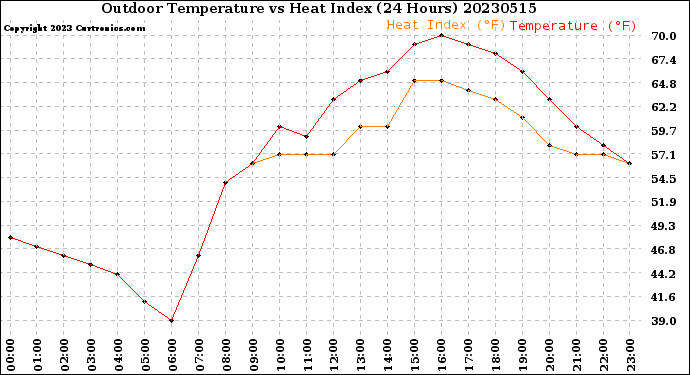 Milwaukee Weather Outdoor Temperature<br>vs Heat Index<br>(24 Hours)