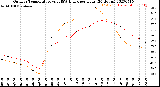 Milwaukee Weather Outdoor Temperature<br>vs THSW Index<br>per Hour<br>(24 Hours)