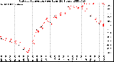 Milwaukee Weather Outdoor Temperature<br>per Hour<br>(24 Hours)