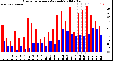 Milwaukee Weather Outdoor Temperature<br>Daily High/Low