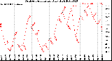 Milwaukee Weather Outdoor Temperature<br>Daily High