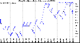 Milwaukee Weather Outdoor Temperature<br>Daily Low