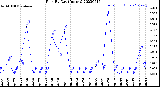 Milwaukee Weather Rain<br>By Day<br>(Inches)