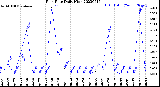 Milwaukee Weather Rain Rate<br>Daily High