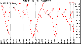 Milwaukee Weather Solar Radiation<br>Daily