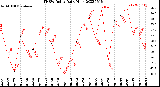 Milwaukee Weather THSW Index<br>Daily High