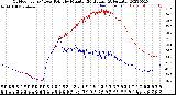 Milwaukee Weather Outdoor Temp / Dew Point<br>by Minute<br>(24 Hours) (Alternate)