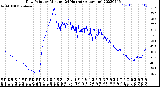 Milwaukee Weather Dew Point<br>by Minute<br>(24 Hours) (Alternate)