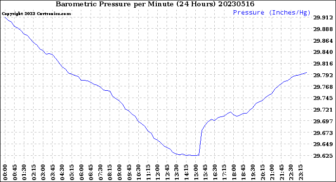 Milwaukee Weather Barometric Pressure<br>per Minute<br>(24 Hours)