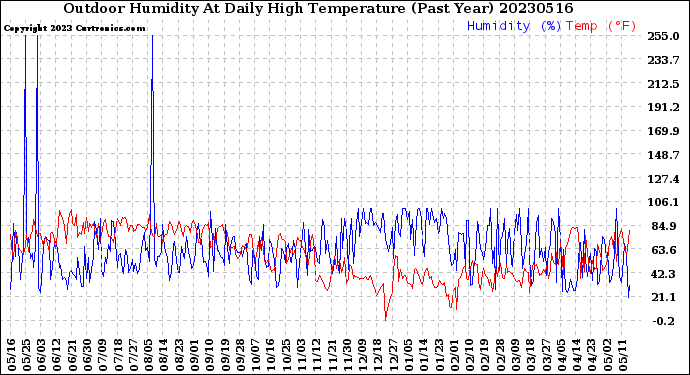 Milwaukee Weather Outdoor Humidity<br>At Daily High<br>Temperature<br>(Past Year)