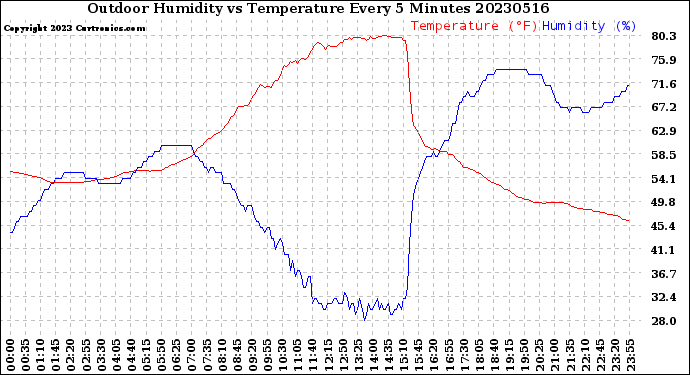 Milwaukee Weather Outdoor Humidity<br>vs Temperature<br>Every 5 Minutes