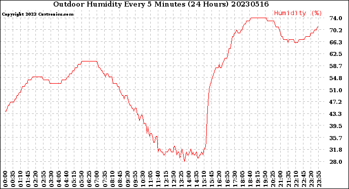 Milwaukee Weather Outdoor Humidity<br>Every 5 Minutes<br>(24 Hours)