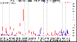 Milwaukee Weather Outdoor Rain<br>Daily Amount<br>(Past/Previous Year)