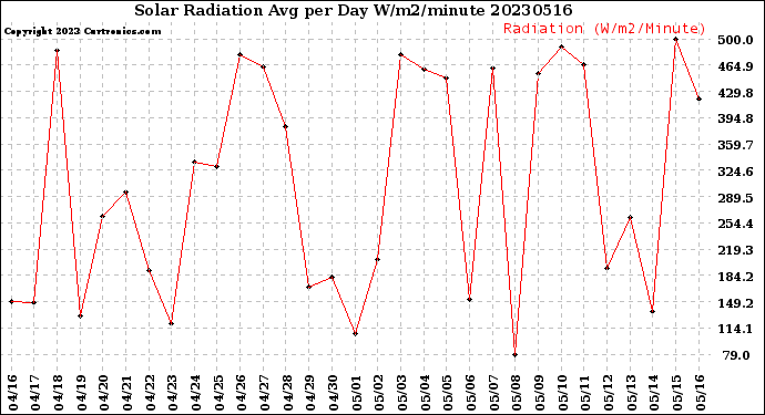 Milwaukee Weather Solar Radiation<br>Avg per Day W/m2/minute