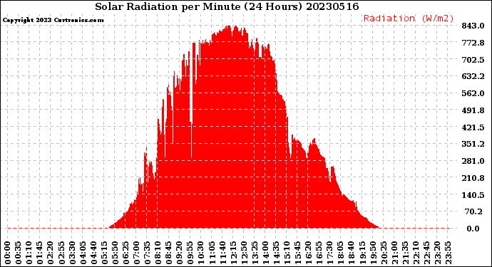 Milwaukee Weather Solar Radiation<br>per Minute<br>(24 Hours)