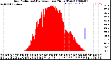 Milwaukee Weather Solar Radiation<br>& Day Average<br>per Minute<br>(Today)