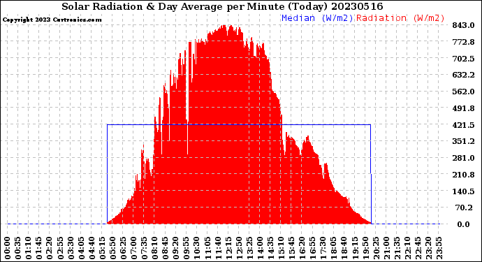 Milwaukee Weather Solar Radiation<br>& Day Average<br>per Minute<br>(Today)