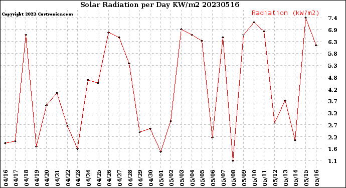 Milwaukee Weather Solar Radiation<br>per Day KW/m2