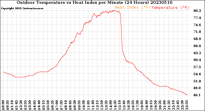 Milwaukee Weather Outdoor Temperature<br>vs Heat Index<br>per Minute<br>(24 Hours)