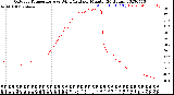 Milwaukee Weather Outdoor Temperature<br>vs Wind Chill<br>per Minute<br>(24 Hours)