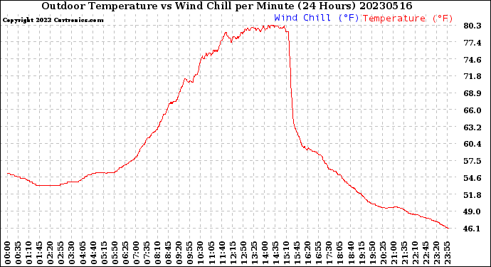 Milwaukee Weather Outdoor Temperature<br>vs Wind Chill<br>per Minute<br>(24 Hours)