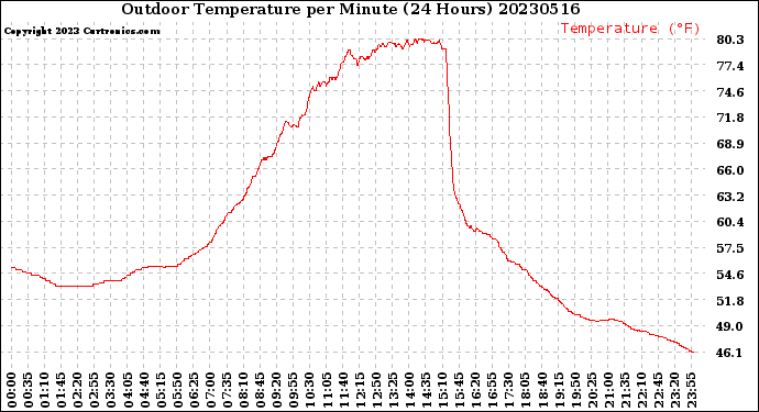 Milwaukee Weather Outdoor Temperature<br>per Minute<br>(24 Hours)