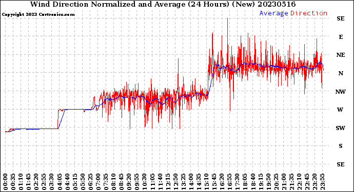 Milwaukee Weather Wind Direction<br>Normalized and Average<br>(24 Hours) (New)