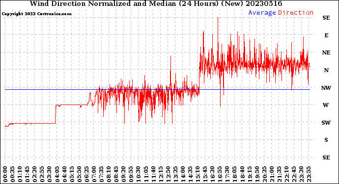 Milwaukee Weather Wind Direction<br>Normalized and Median<br>(24 Hours) (New)