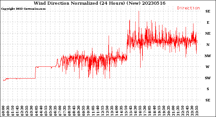 Milwaukee Weather Wind Direction<br>Normalized<br>(24 Hours) (New)