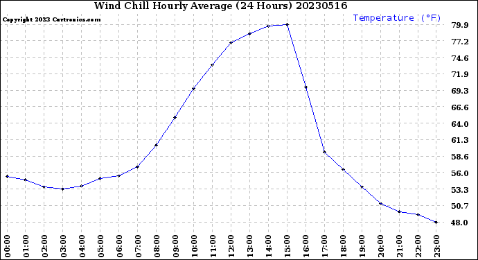 Milwaukee Weather Wind Chill<br>Hourly Average<br>(24 Hours)