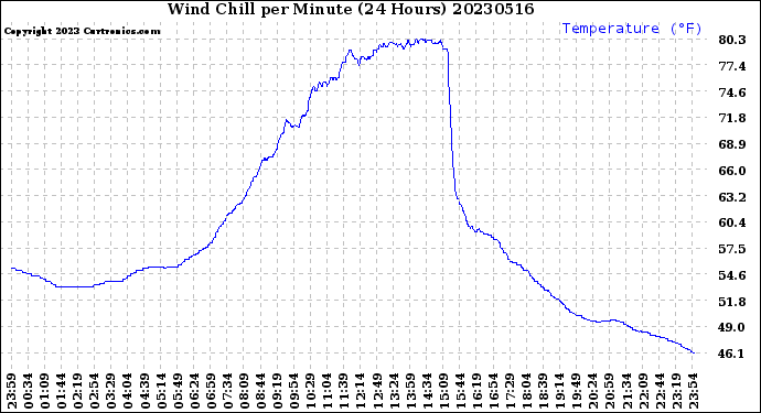 Milwaukee Weather Wind Chill<br>per Minute<br>(24 Hours)