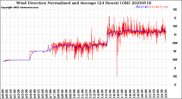 Milwaukee Weather Wind Direction<br>Normalized and Average<br>(24 Hours) (Old)