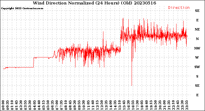 Milwaukee Weather Wind Direction<br>Normalized<br>(24 Hours) (Old)