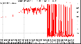 Milwaukee Weather Wind Direction<br>(24 Hours) (Raw)