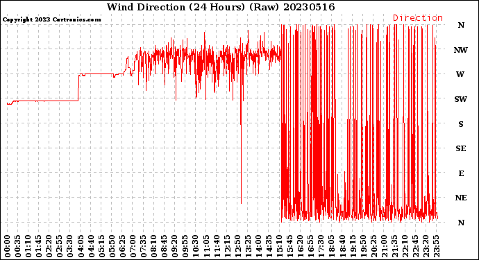 Milwaukee Weather Wind Direction<br>(24 Hours) (Raw)