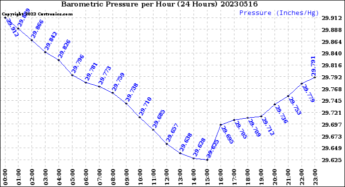 Milwaukee Weather Barometric Pressure<br>per Hour<br>(24 Hours)