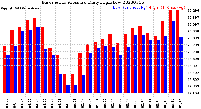 Milwaukee Weather Barometric Pressure<br>Daily High/Low