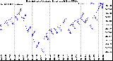 Milwaukee Weather Barometric Pressure<br>Daily High