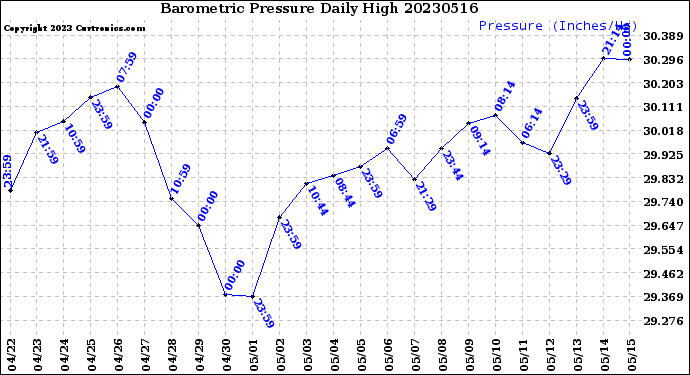 Milwaukee Weather Barometric Pressure<br>Daily High