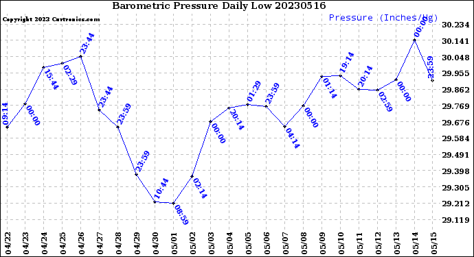 Milwaukee Weather Barometric Pressure<br>Daily Low