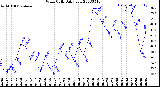 Milwaukee Weather Wind Chill<br>Daily Low