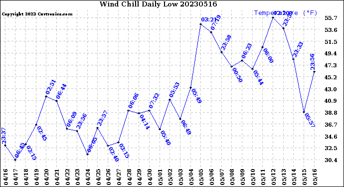 Milwaukee Weather Wind Chill<br>Daily Low