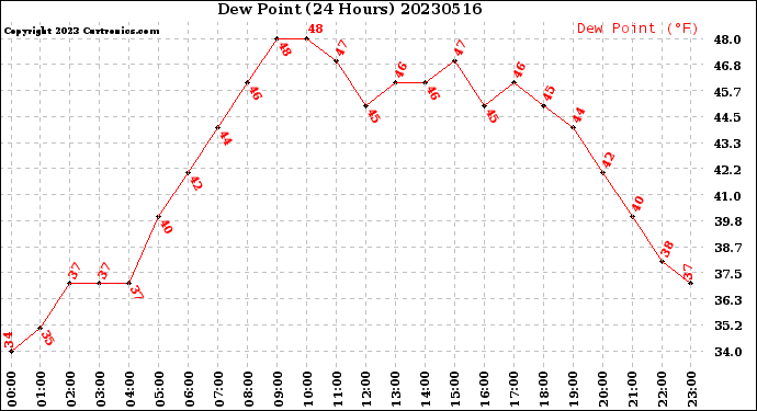 Milwaukee Weather Dew Point<br>(24 Hours)