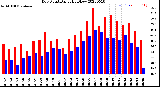 Milwaukee Weather Dew Point<br>Daily High/Low