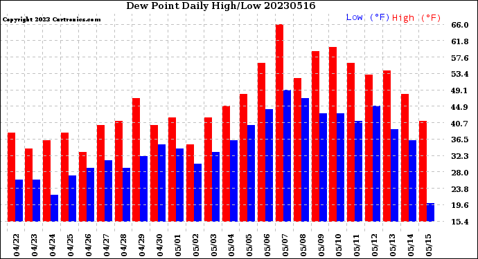 Milwaukee Weather Dew Point<br>Daily High/Low